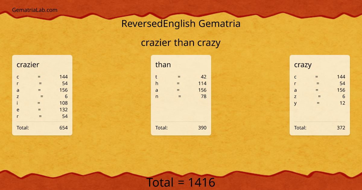 crazier than crazy in reversedEnglish Gematria